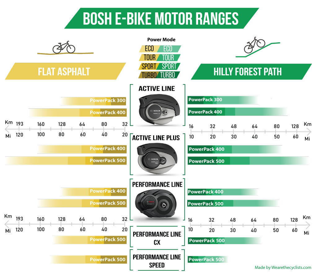 Bosch Electric Bike Motors Comparison | We Are The Cyclists